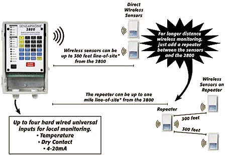 sensaphone 2800 features